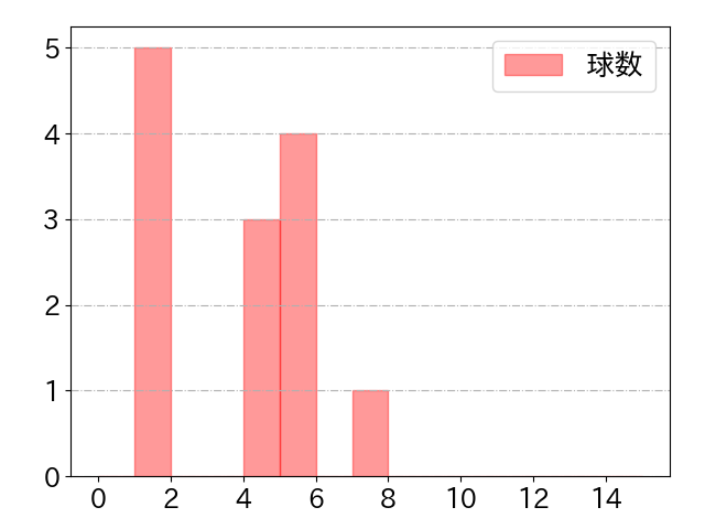 柳 裕也の球数分布(2021年4月)