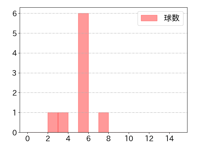 大野 雄大の球数分布(2021年4月)