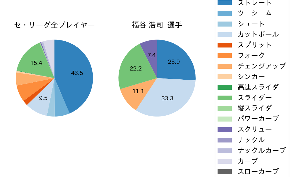 福谷 浩司の球種割合(2021年4月)