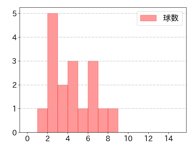 井領 雅貴の球数分布(2021年4月)