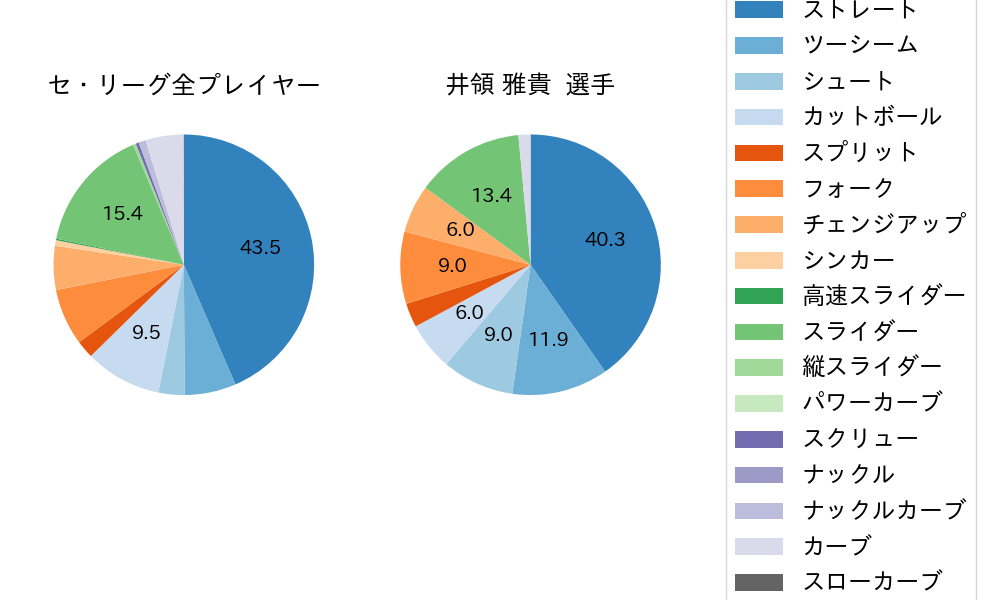 井領 雅貴の球種割合(2021年4月)