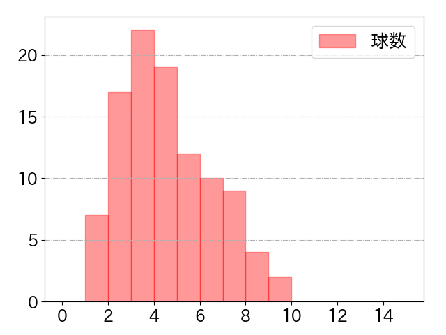高橋 周平の球数分布(2021年4月)