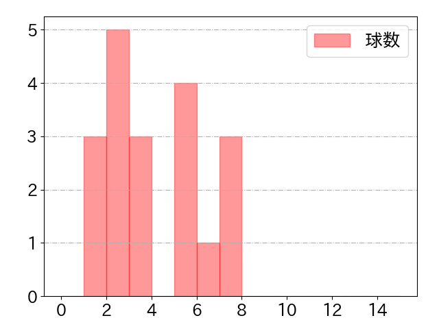 三ツ俣 大樹の球数分布(2021年4月)