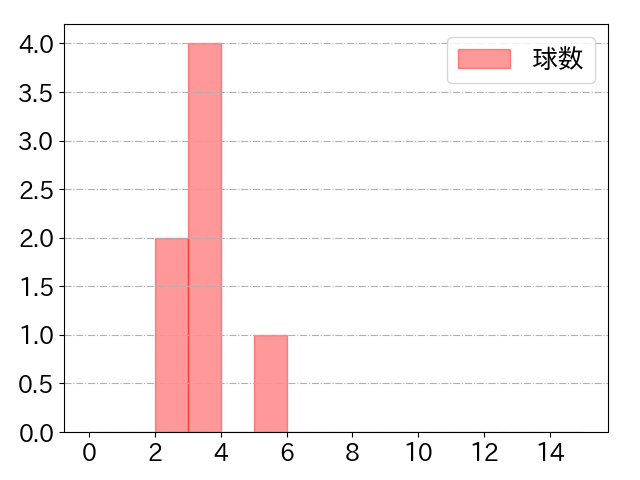 松葉 貴大の球数分布(2021年4月)