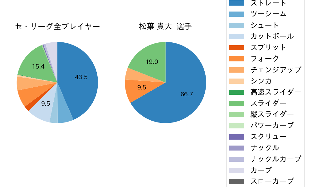 松葉 貴大の球種割合(2021年4月)