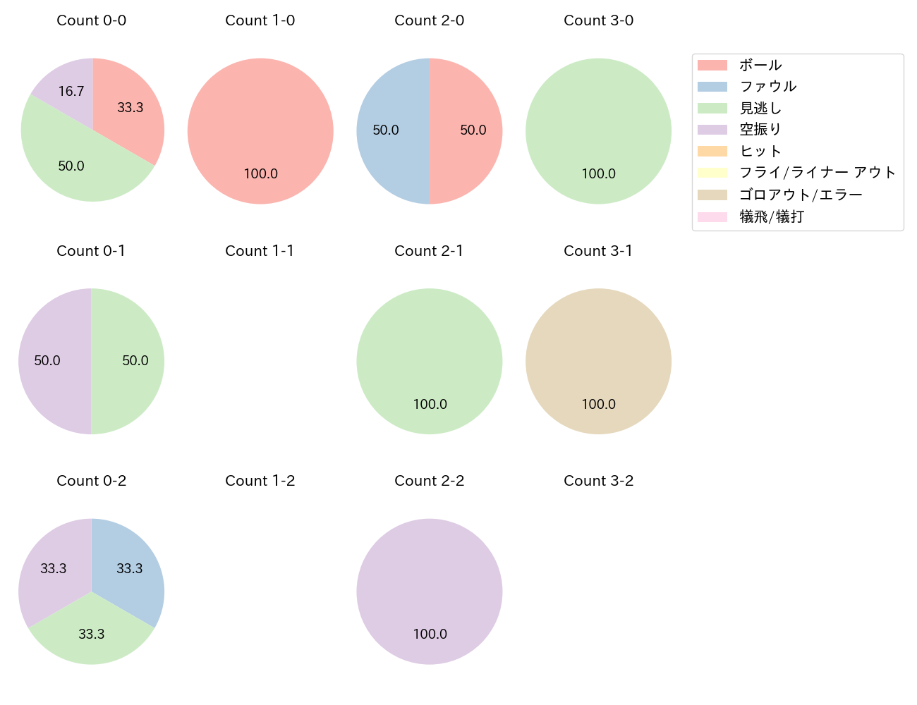 勝野 昌慶の球数分布(2021年4月)