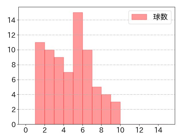 阿部 寿樹の球数分布(2021年4月)