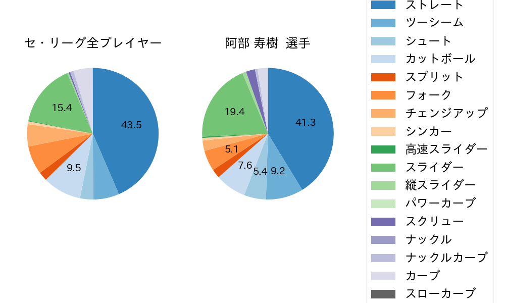 阿部 寿樹の球種割合(2021年4月)