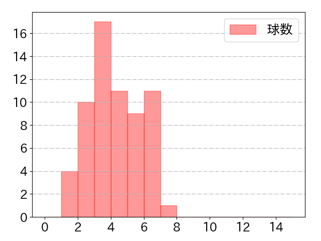 福田 永将の球数分布(2021年4月)