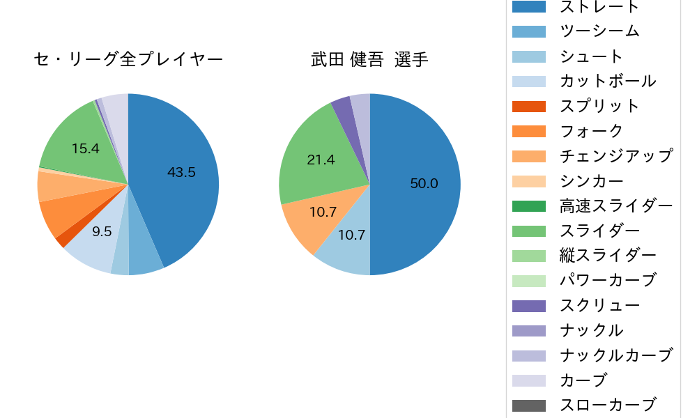 武田 健吾の球種割合(2021年4月)