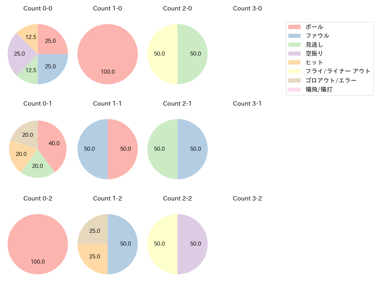 武田 健吾の球数分布(2021年4月)