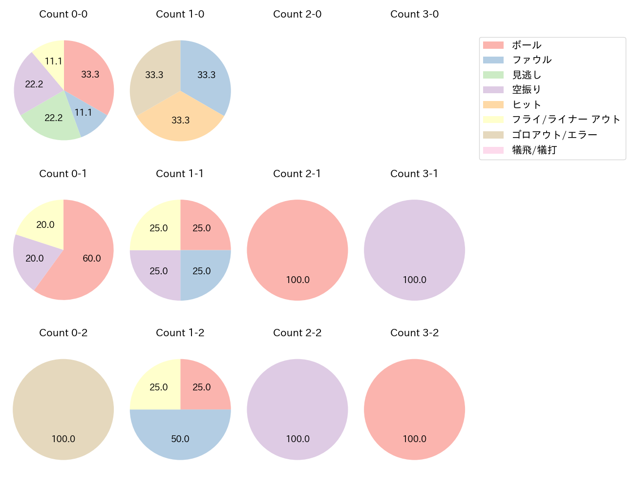 石橋 康太の球数分布(2021年4月)