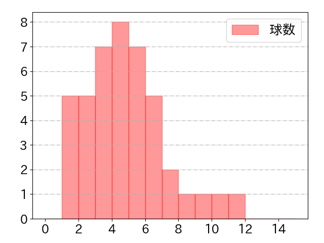 平田 良介の球数分布(2021年4月)