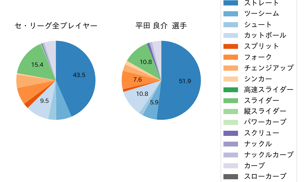 平田 良介の球種割合(2021年4月)