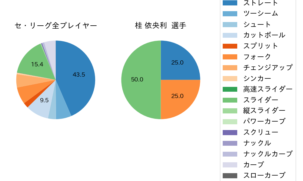 桂 依央利の球種割合(2021年4月)