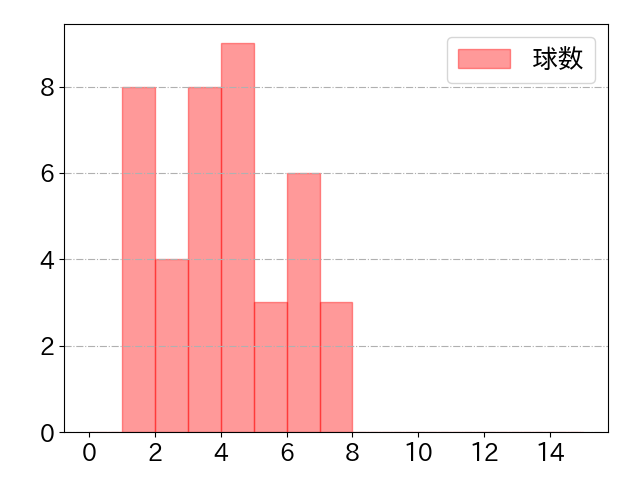 福留 孝介の球数分布(2021年4月)