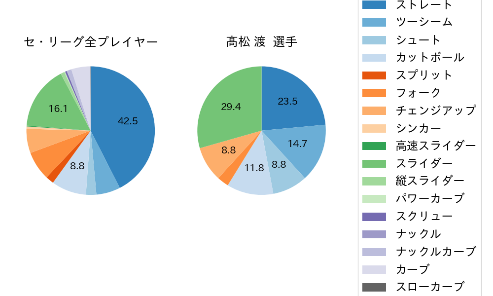 髙松 渡の球種割合(2021年5月)
