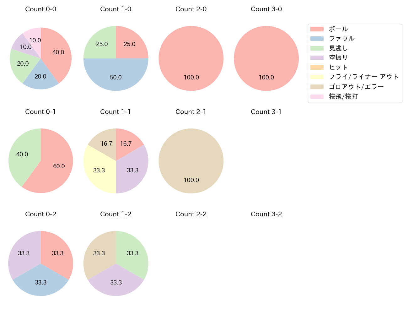 髙松 渡の球数分布(2021年5月)
