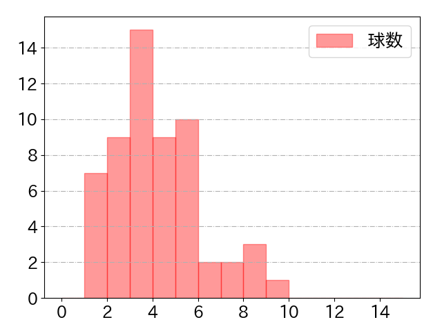 京田 陽太の球数分布(2021年5月)