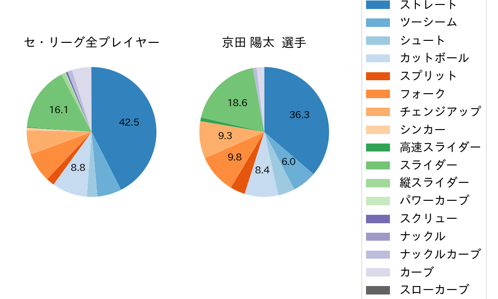 京田 陽太の球種割合(2021年5月)