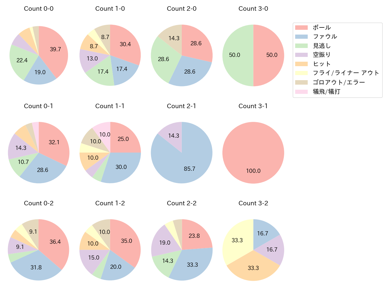 京田 陽太の球数分布(2021年5月)