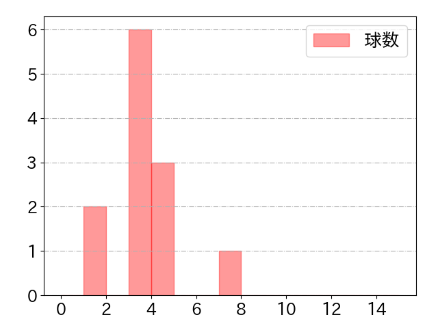 小笠原 慎之介の球数分布(2021年5月)