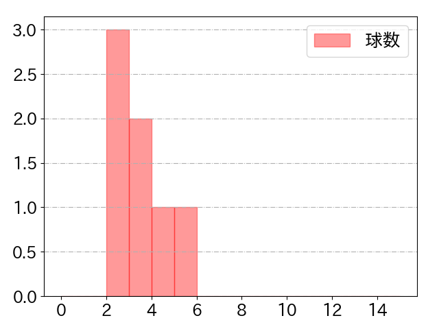 柳 裕也の球数分布(2021年5月)