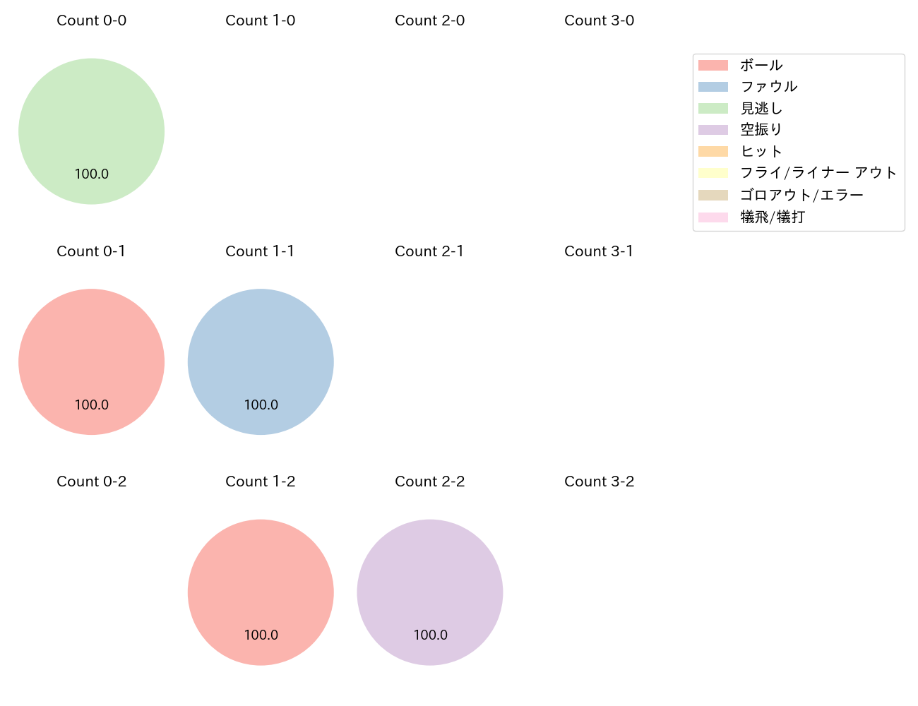 梅津 晃大の球数分布(2021年5月)