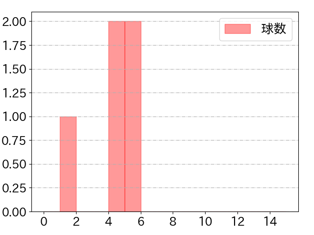 大野 雄大の球数分布(2021年5月)