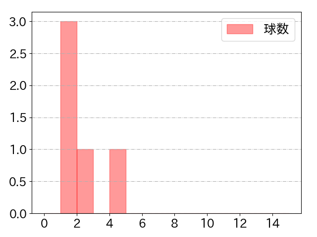 福谷 浩司の球数分布(2021年5月)