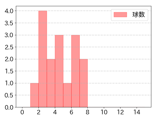 井領 雅貴の球数分布(2021年5月)