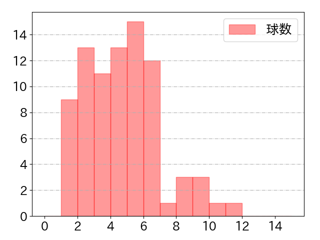 高橋 周平の球数分布(2021年5月)