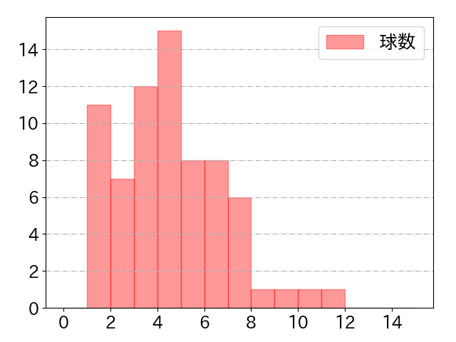 木下 拓哉の球数分布(2021年5月)
