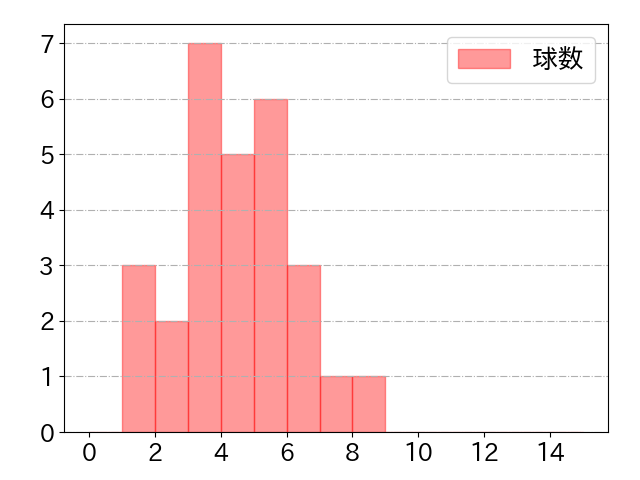 三ツ俣 大樹の球数分布(2021年5月)