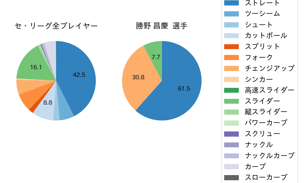 勝野 昌慶の球種割合(2021年5月)
