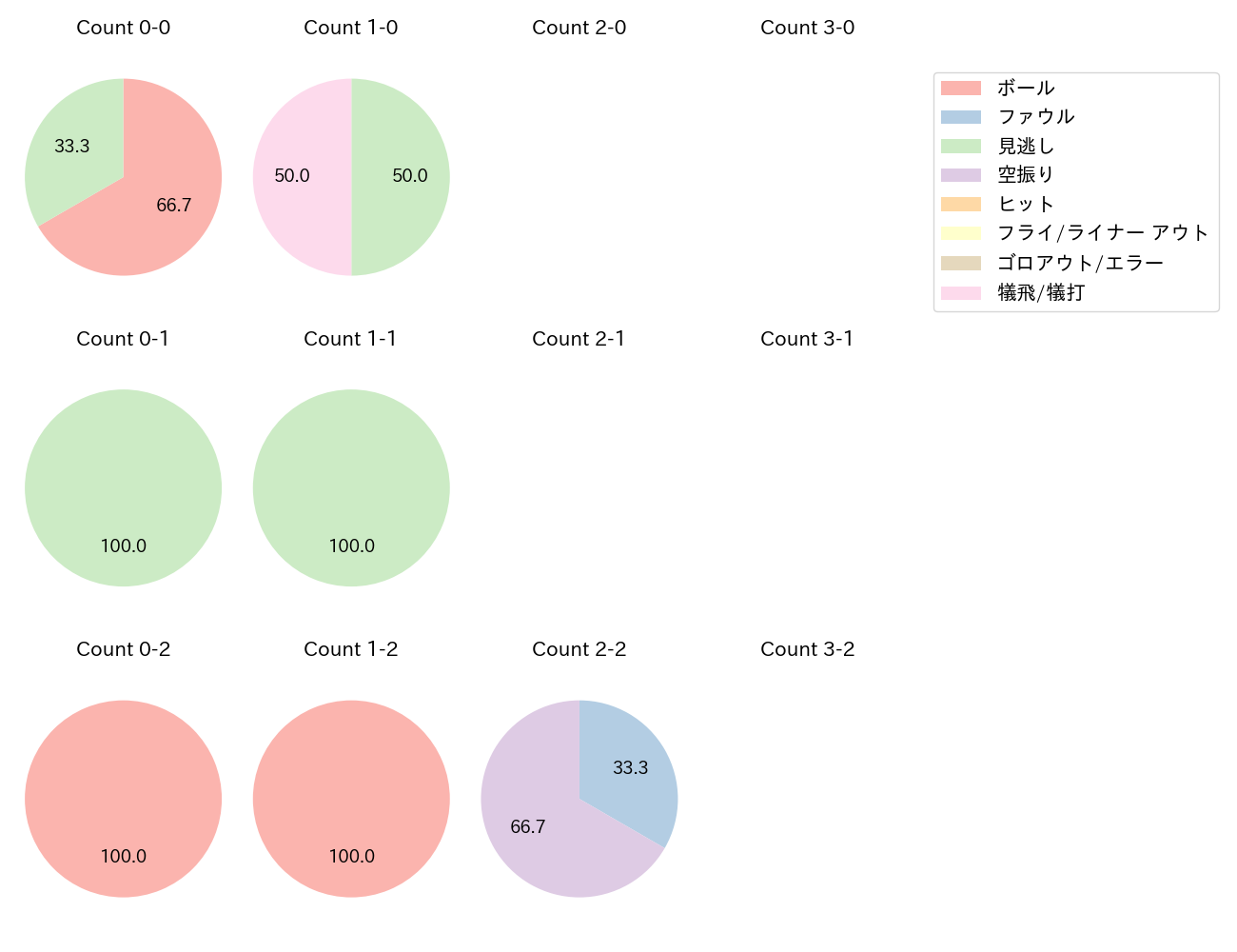 勝野 昌慶の球数分布(2021年5月)