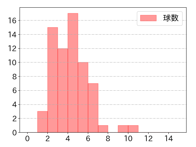 阿部 寿樹の球数分布(2021年5月)