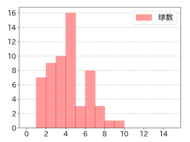福田 永将の球数分布(2021年5月)