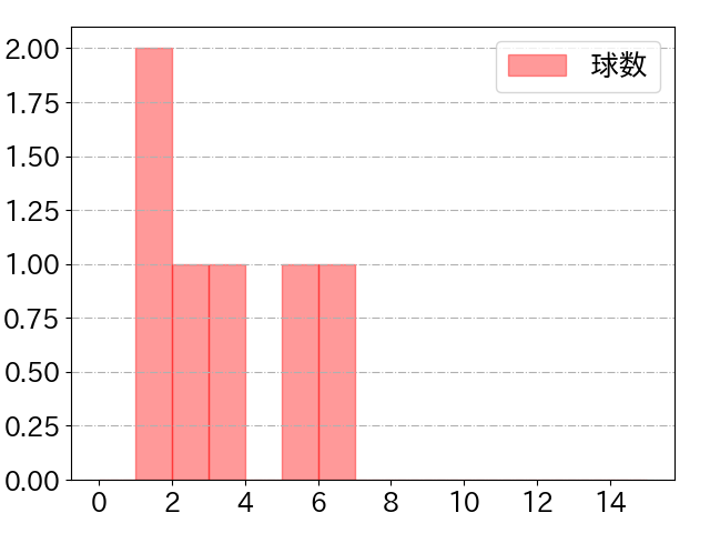 石橋 康太の球数分布(2021年5月)