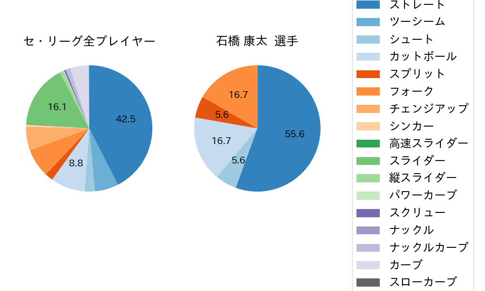 石橋 康太の球種割合(2021年5月)