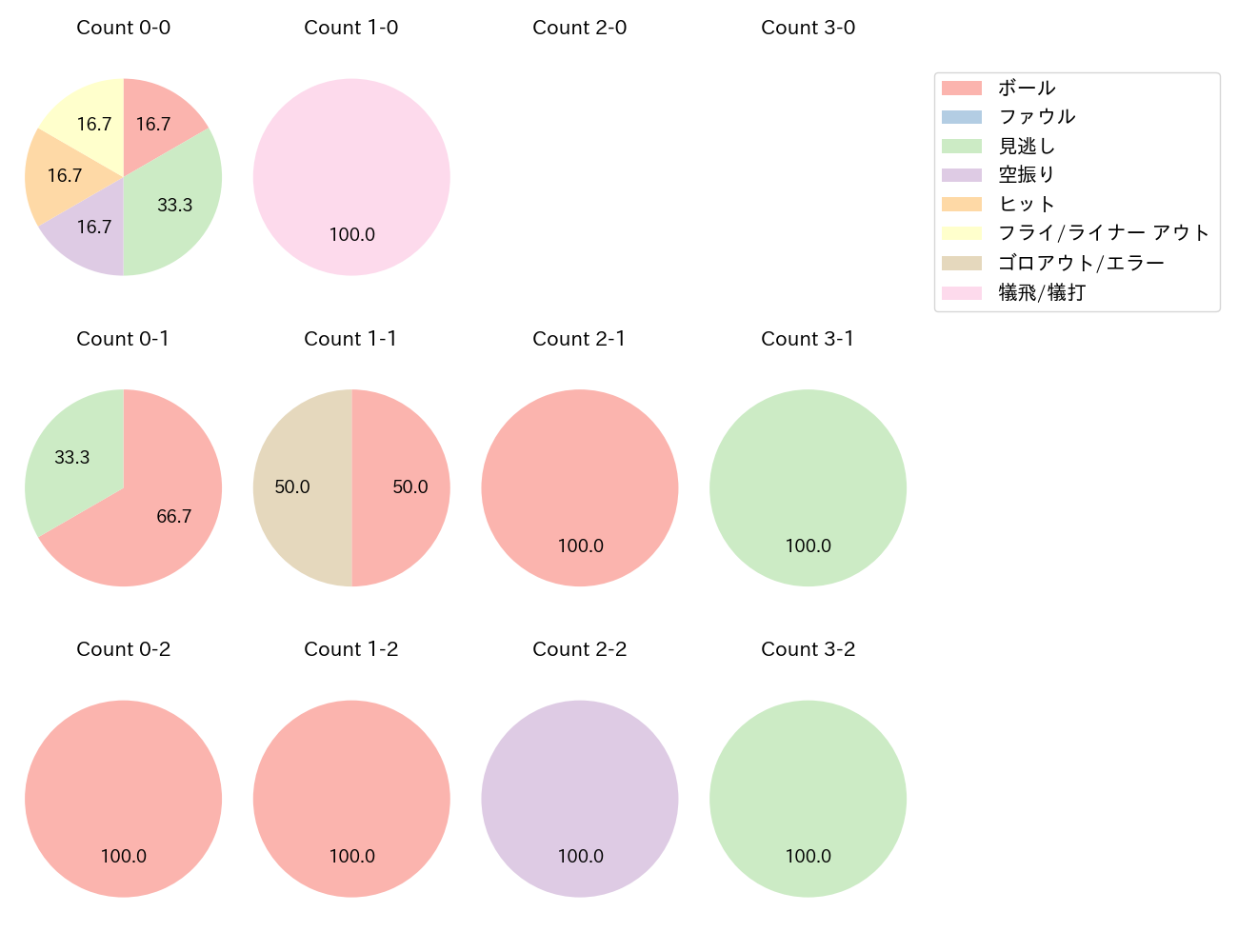 石橋 康太の球数分布(2021年5月)