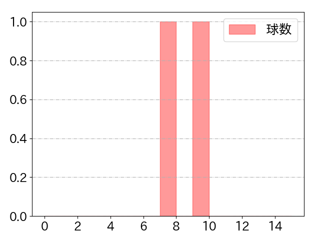 堂上 直倫の球数分布(2021年5月)