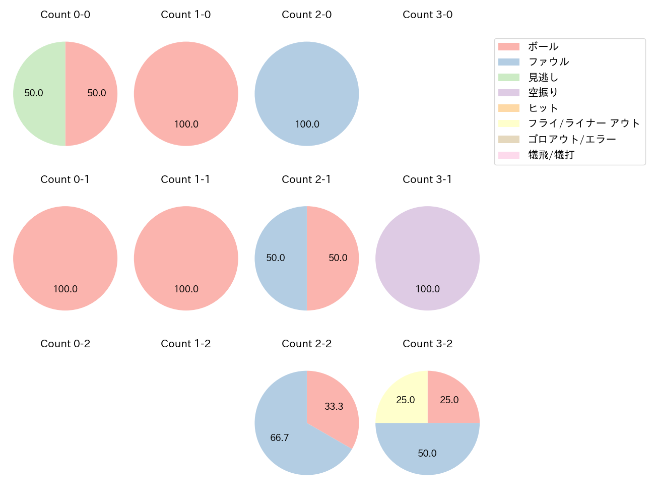 堂上 直倫の球数分布(2021年5月)