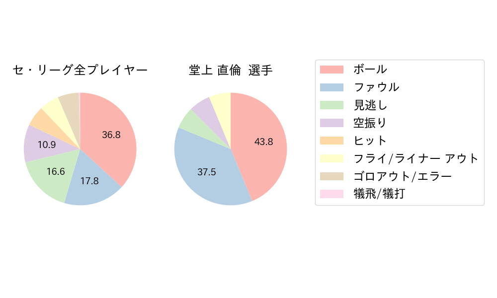 堂上 直倫のNext Action(2021年5月)