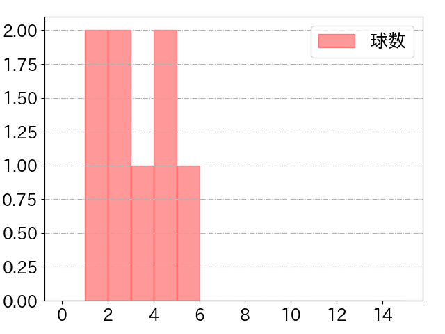桂 依央利の球数分布(2021年5月)