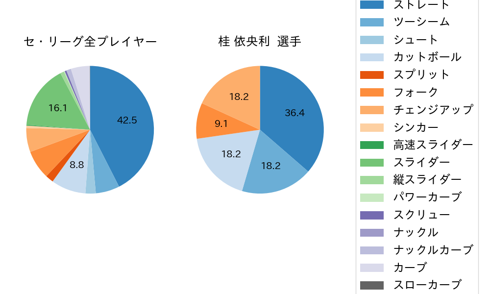 桂 依央利の球種割合(2021年5月)