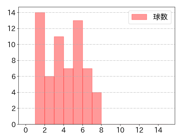 根尾 昂の球数分布(2021年5月)