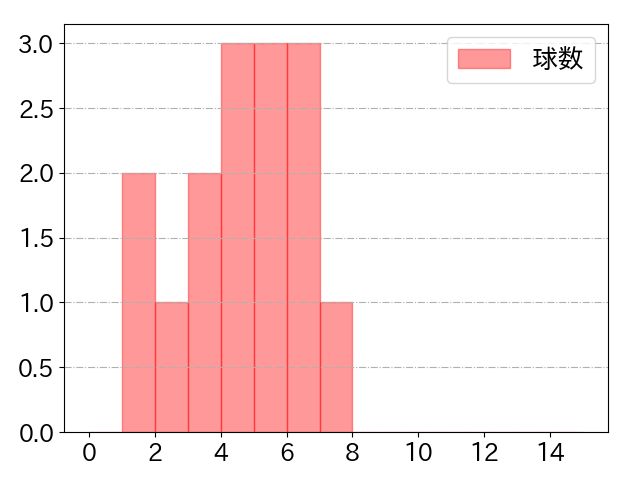 福留 孝介の球数分布(2021年5月)