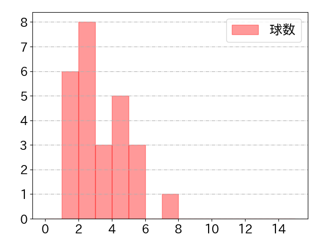 髙松 渡の球数分布(2021年6月)