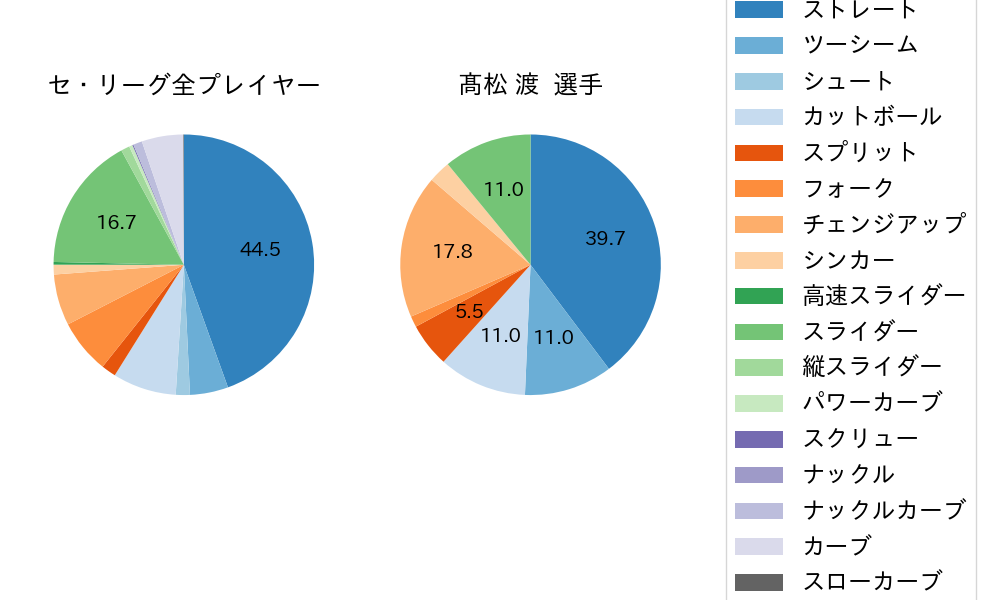 髙松 渡の球種割合(2021年6月)